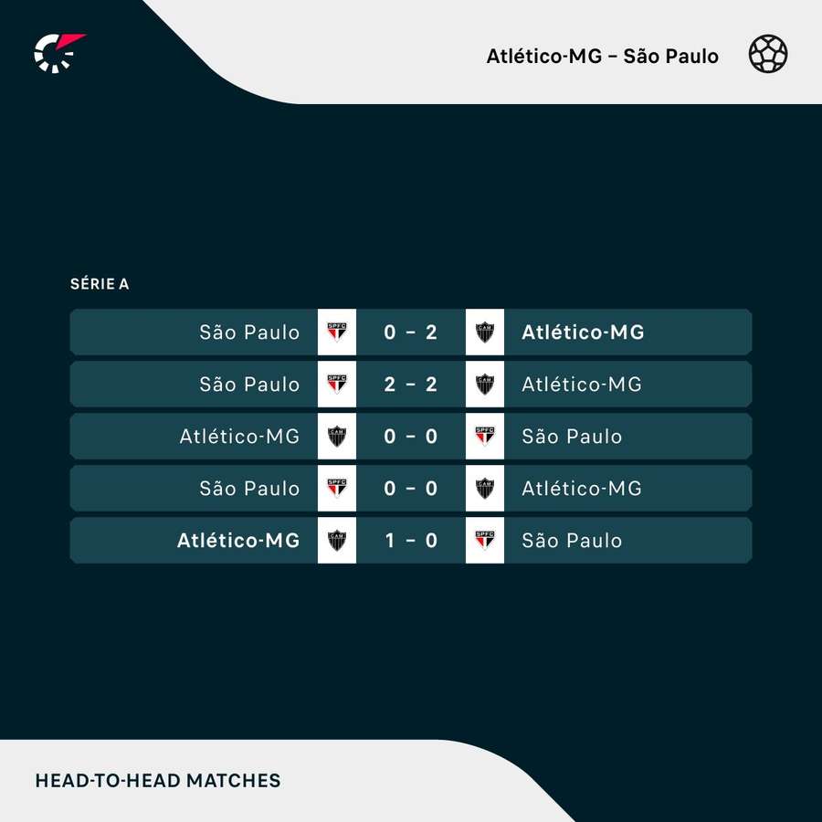 Os últimos duelos entre Atlético e São Paulo