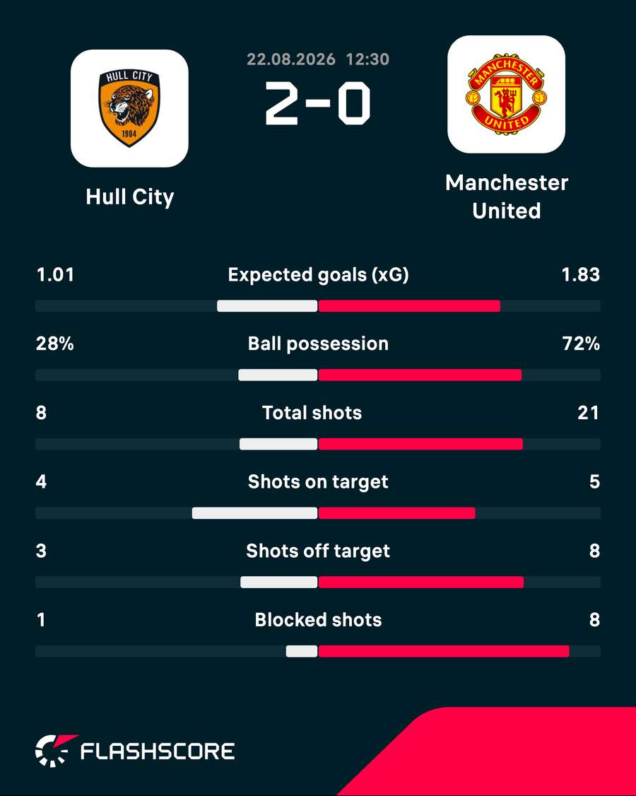 Hull City v Man Utd - Match stats Hull City v Man Utd - Match stats