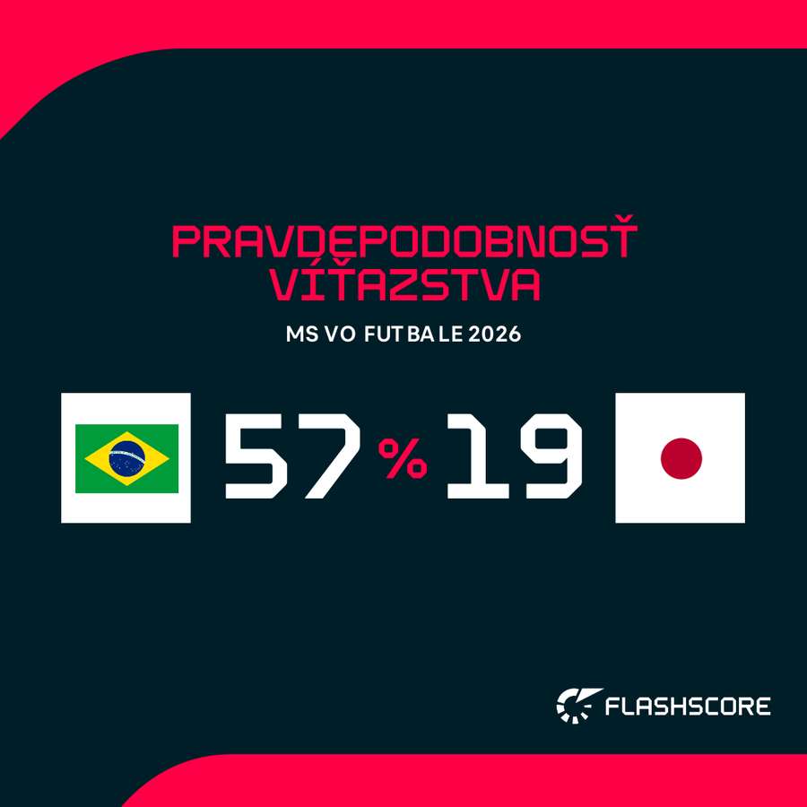 Obrovským favoritom sú Brazílčania.