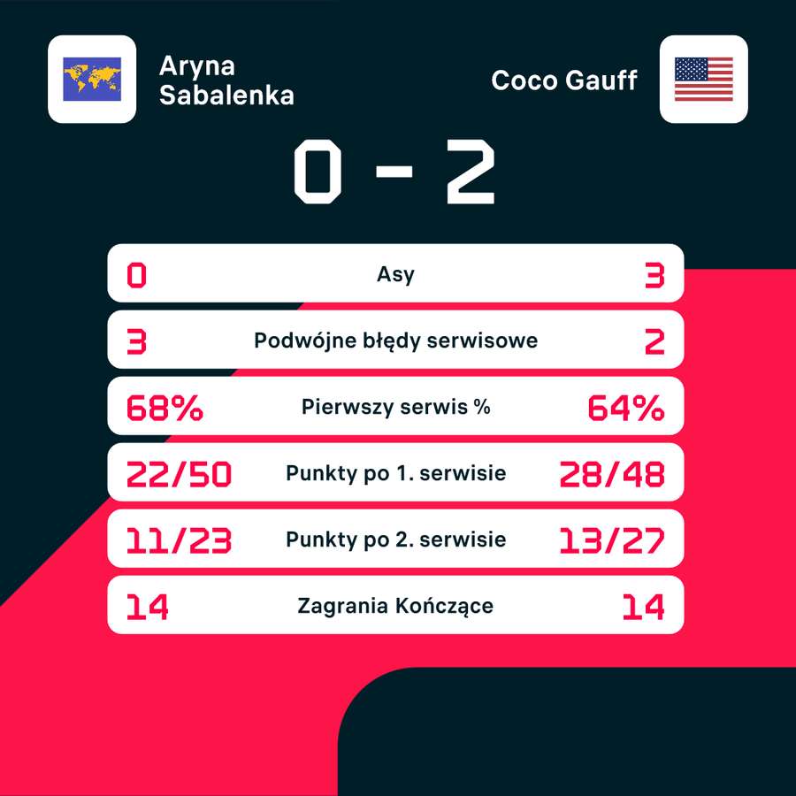 Statystyki półfinału Sabalenka - Gauff