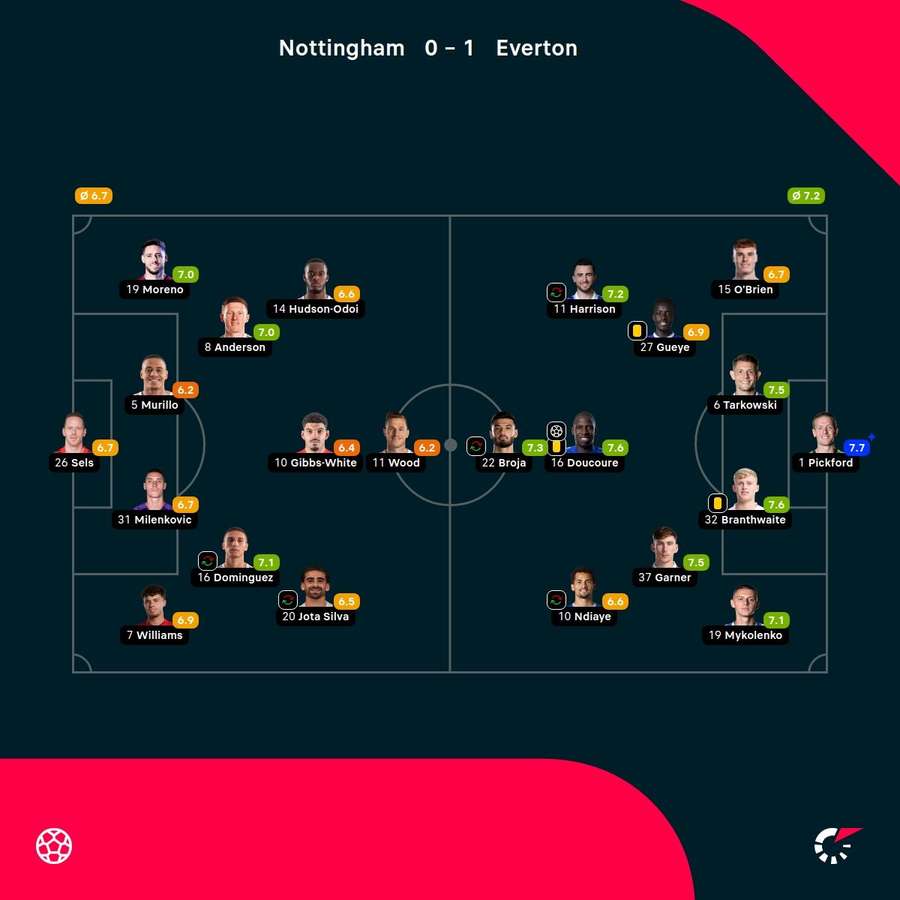 As notas dos jogadores As notas dos jogadores
