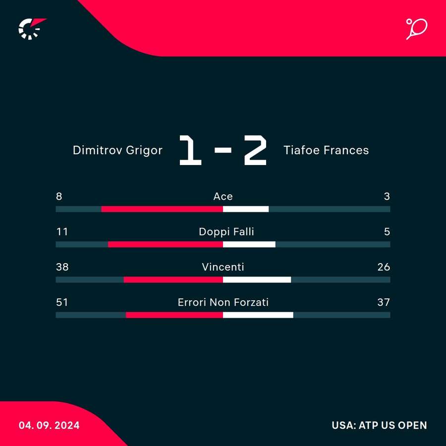 Le statistiche del match