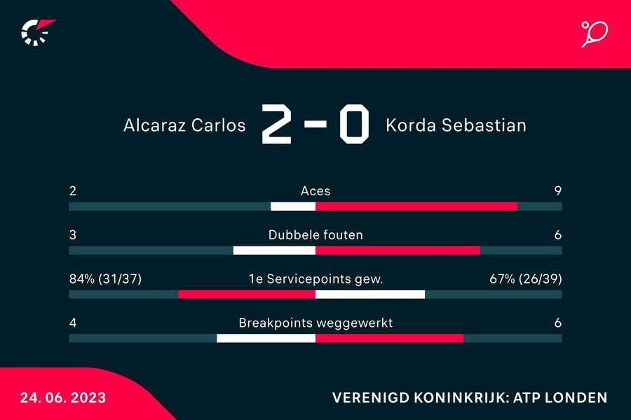 Wedstrijdduur was 1 uur en 23 minuten