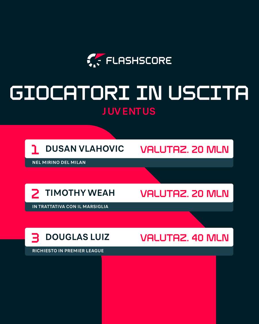 I giocatori in uscita dalla Juve