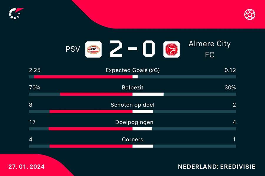 Statistieken PSV - Almere City