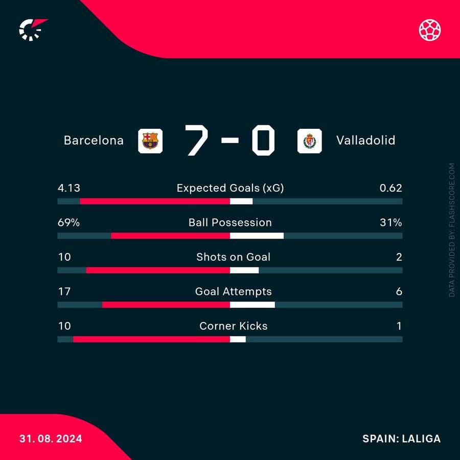 Statistici Barcelona - Valladolid