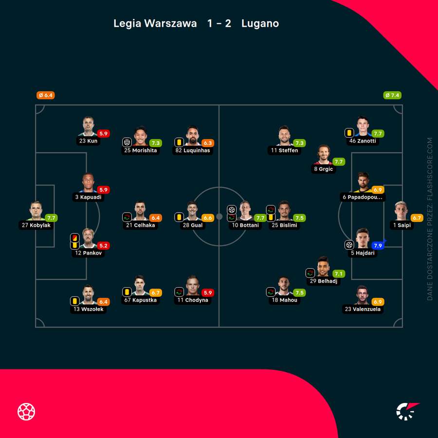Składy i oceny za mecz Legia - Lugano