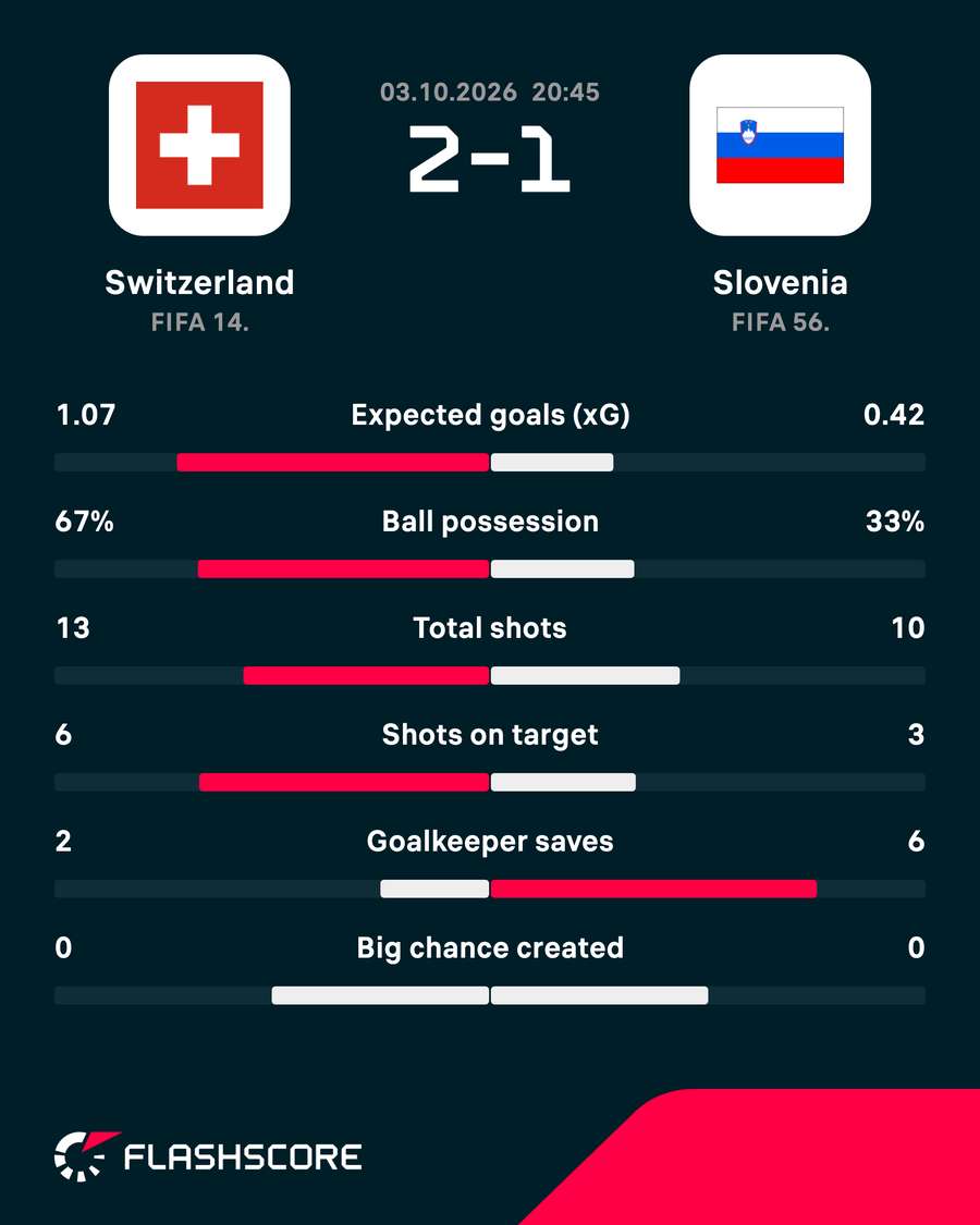 Match stats