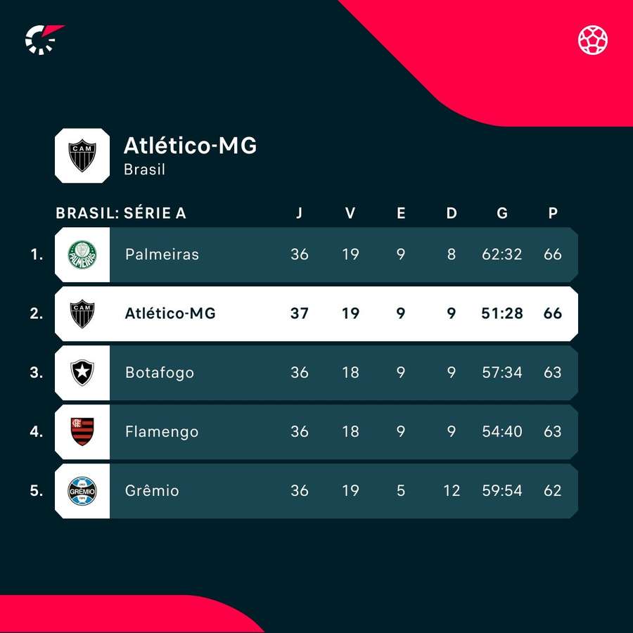 Atlético-MG assumiu a vice-liderança do Brasileirão, com 66 pontos