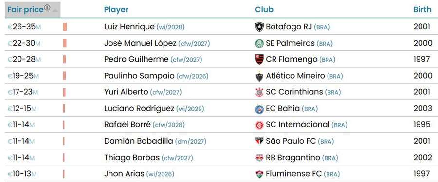 A lista dos 10 atletas mais valiosos do futebol brasileiro, segundo o CIES