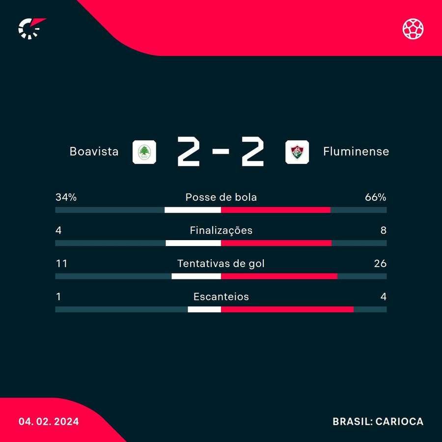 As principais estatísticas do empate em Saquarema