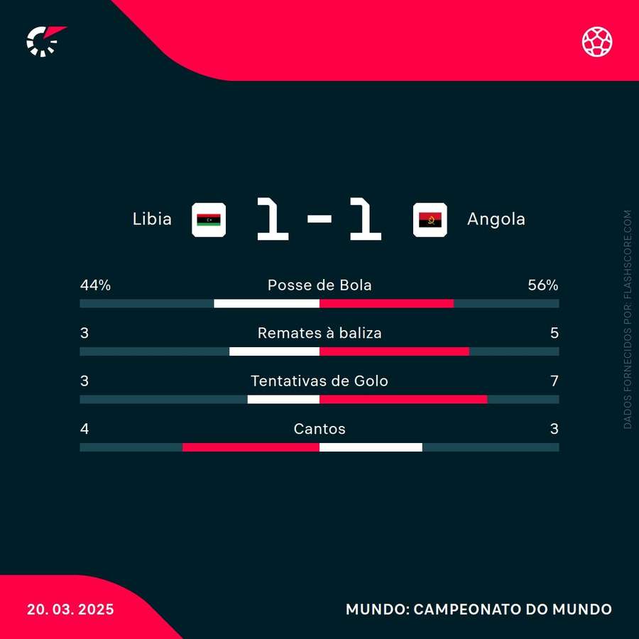 Estatística final da partida Estatística final da partida