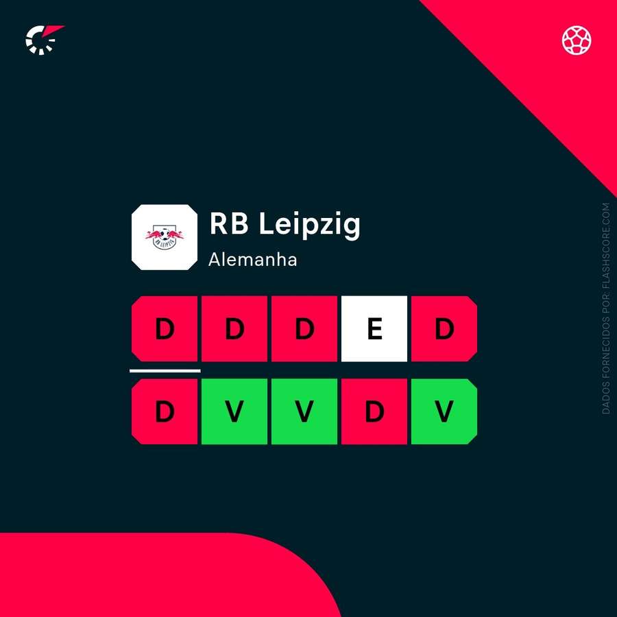 O momento do RB Leipzig