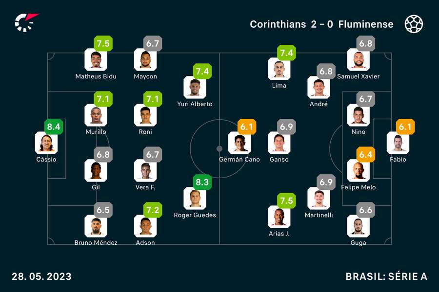 As notas de todos os titulares em Corinthians x Flu