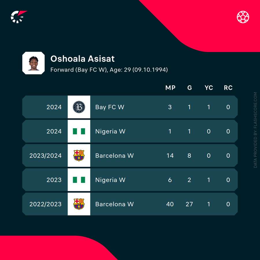 Oshoala's stats in recent seasons