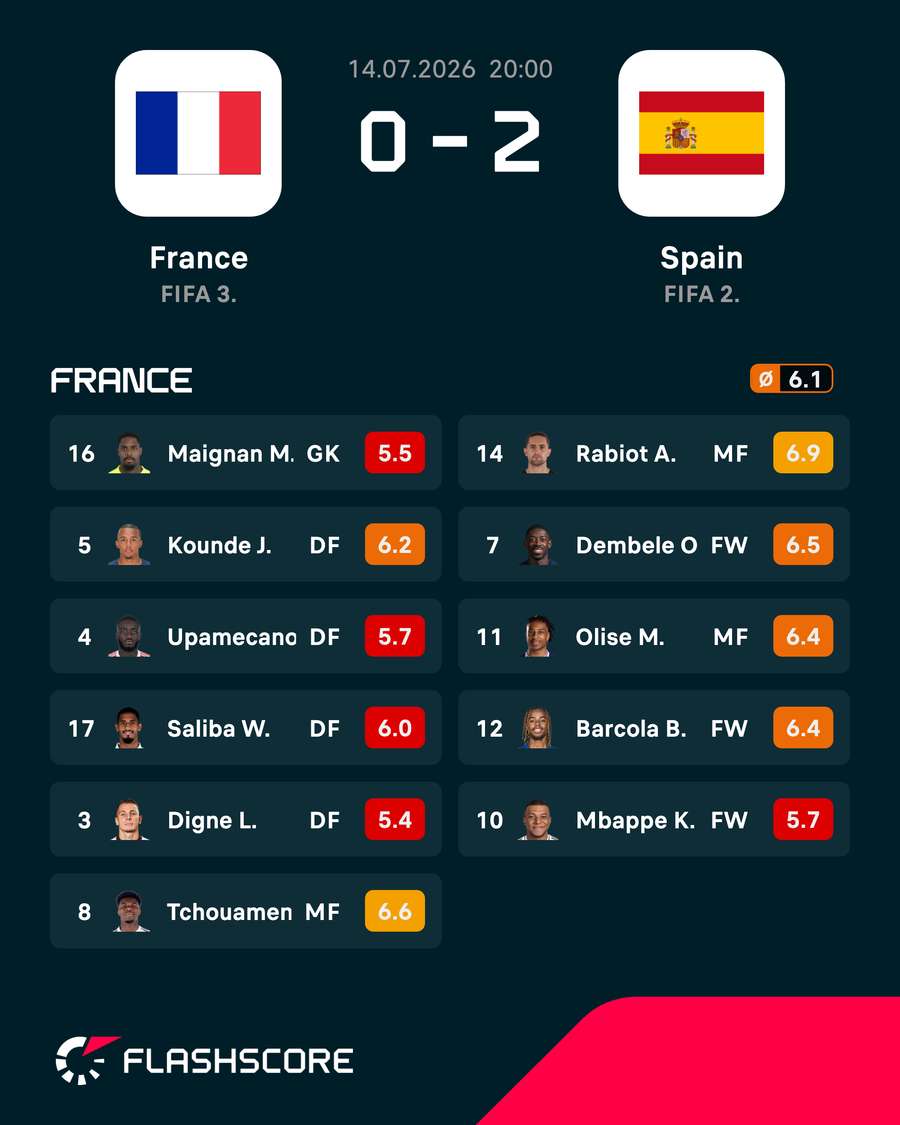 France player ratings France player ratings