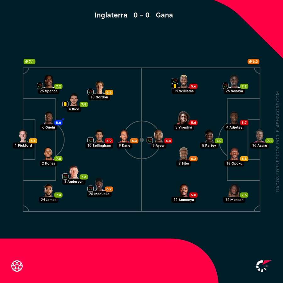 Pontuações dos jogadores