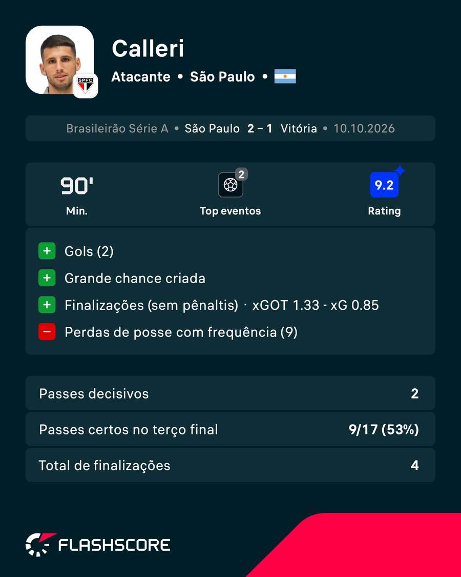 Calleri foi o craque da partida e recebeu a nota 9,2 do Flashscore Calleri foi o craque da partida e recebeu a nota 9,2 do Flashscore