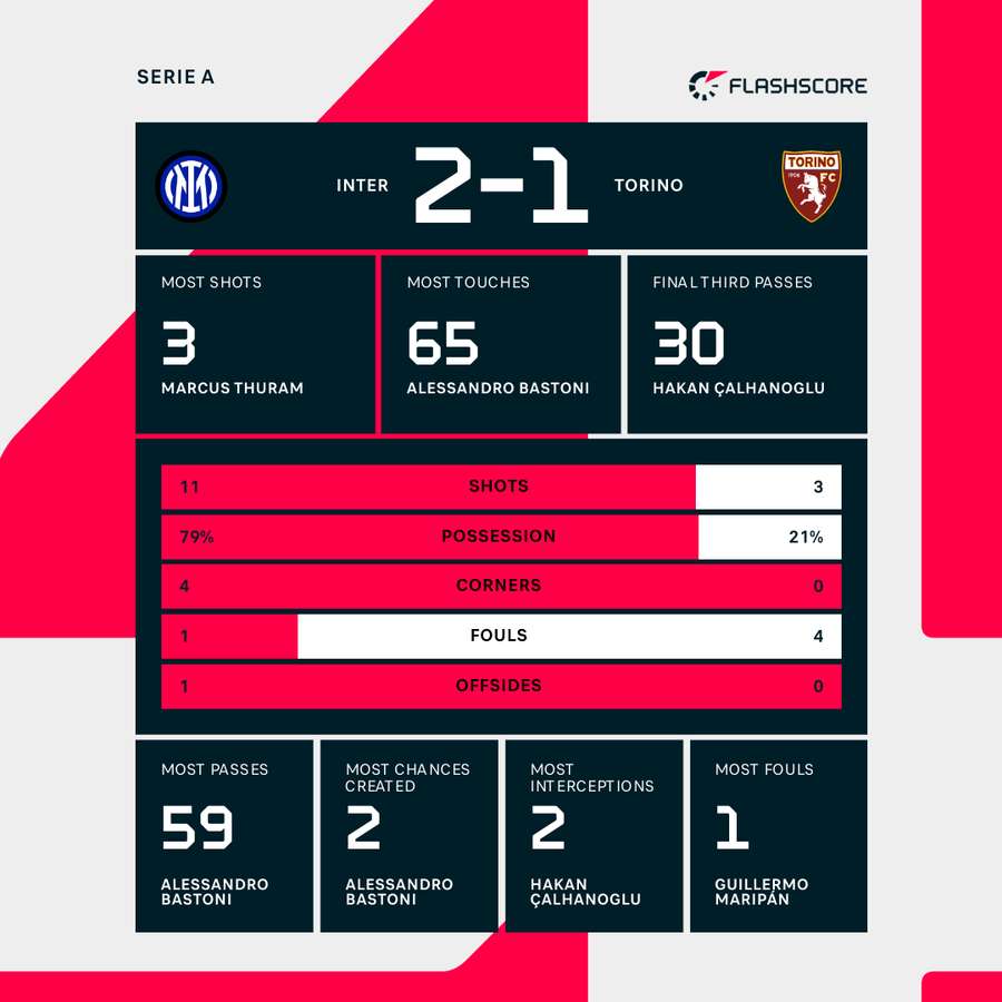 Inter - Torino match stats