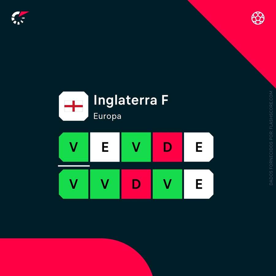 A forma recente de Inglaterra