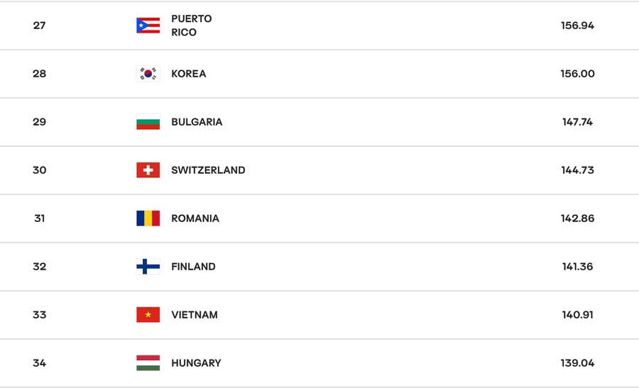 România ocupă locul 31 în clasamentul mondial România ocupă locul 31 în clasamentul mondial