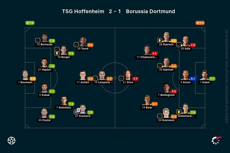 Spielernoten: Hoffenheim vs. BVB