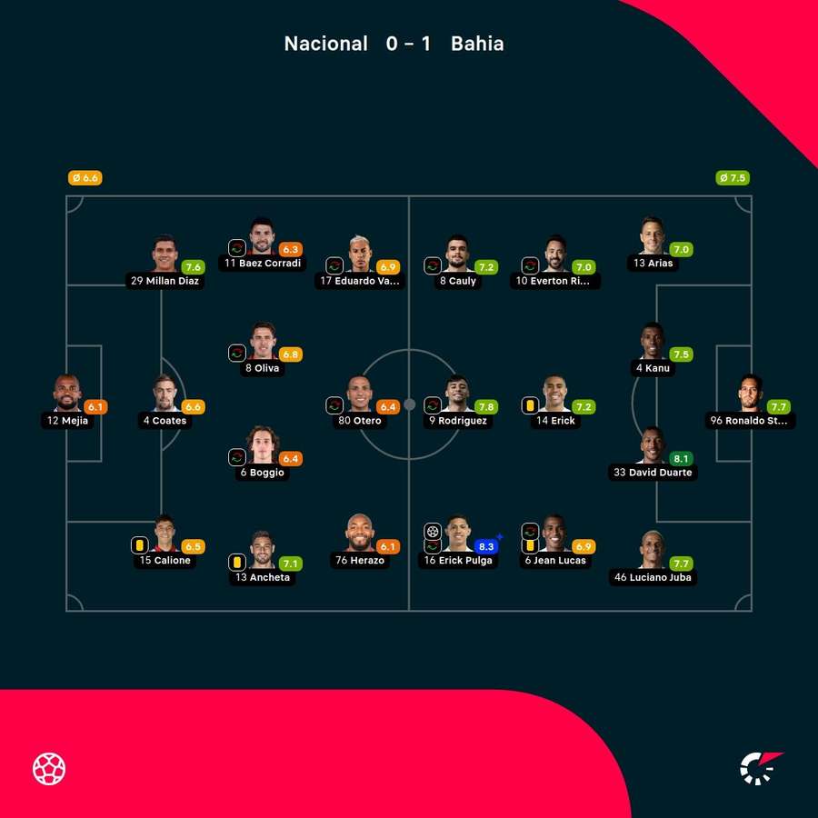 Las valoraciones de los jugadores.