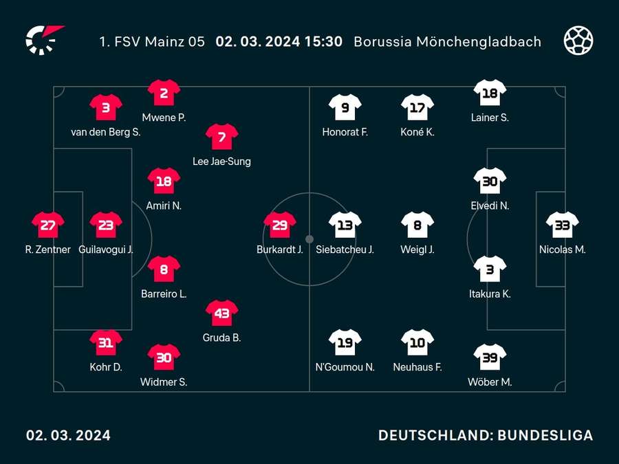 Aufstellungen: Mainz 05 vs. Borussia Mönchengladbach