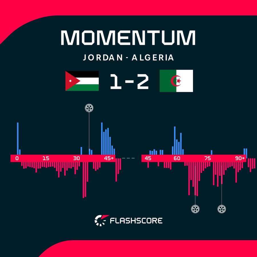 Jordan - Algeria match momentum Jordan - Algeria match momentum