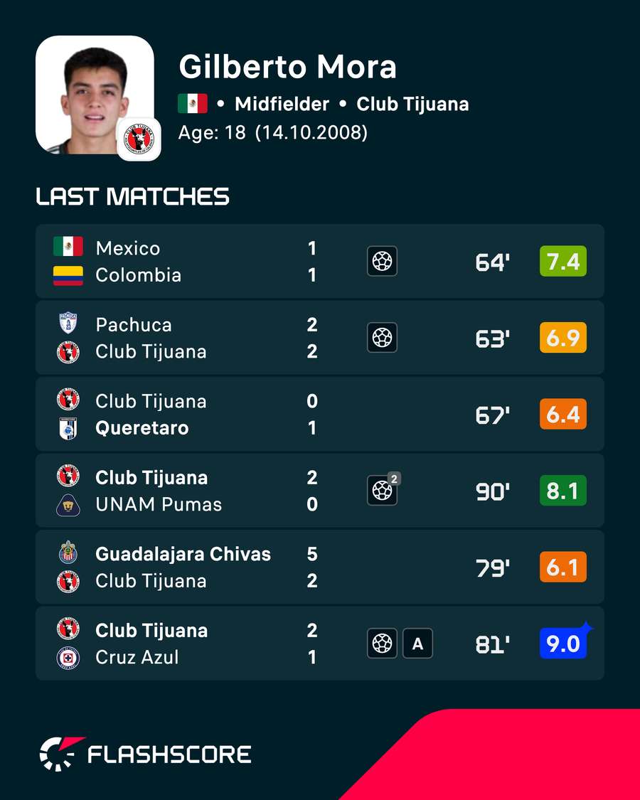 Gilberto Mora's recent player ratings Gilberto Mora's recent player ratings