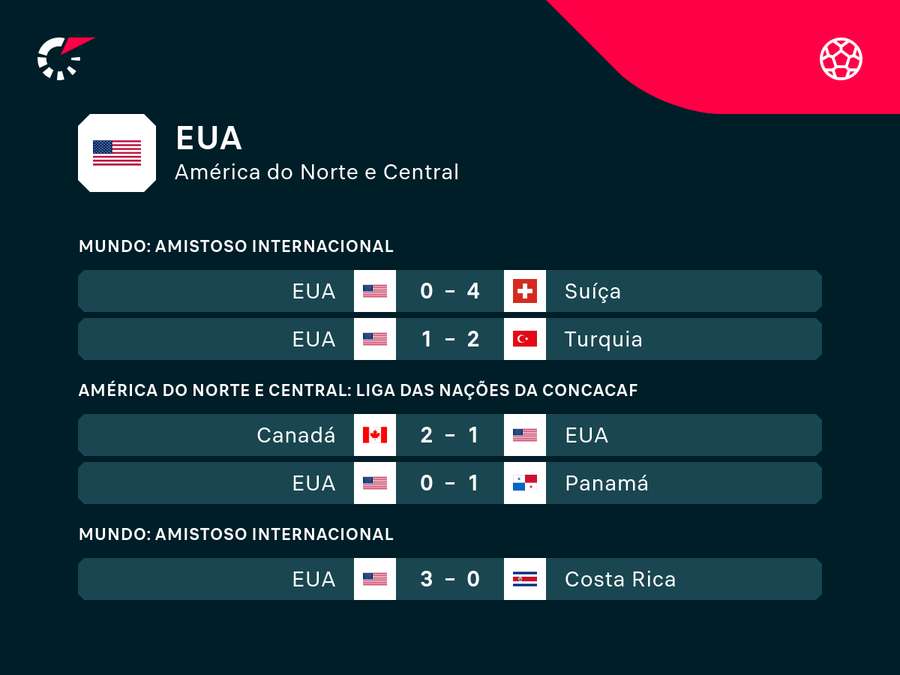 Últimos jogos da seleção americana Últimos jogos da seleção americana