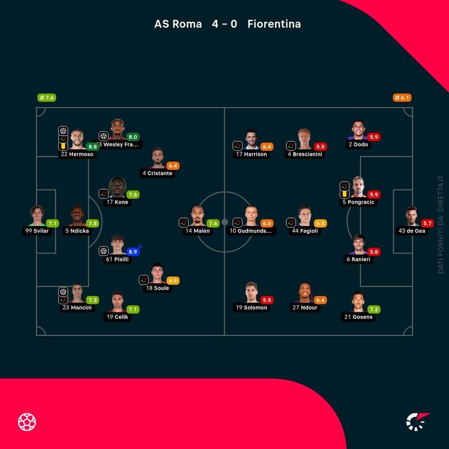Os jogadores em campo e as notas dos atletas