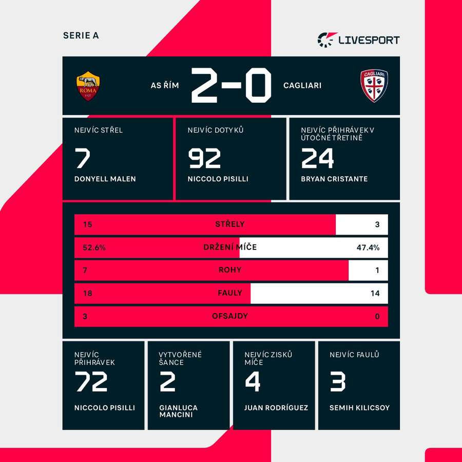 Statistiky utkání.