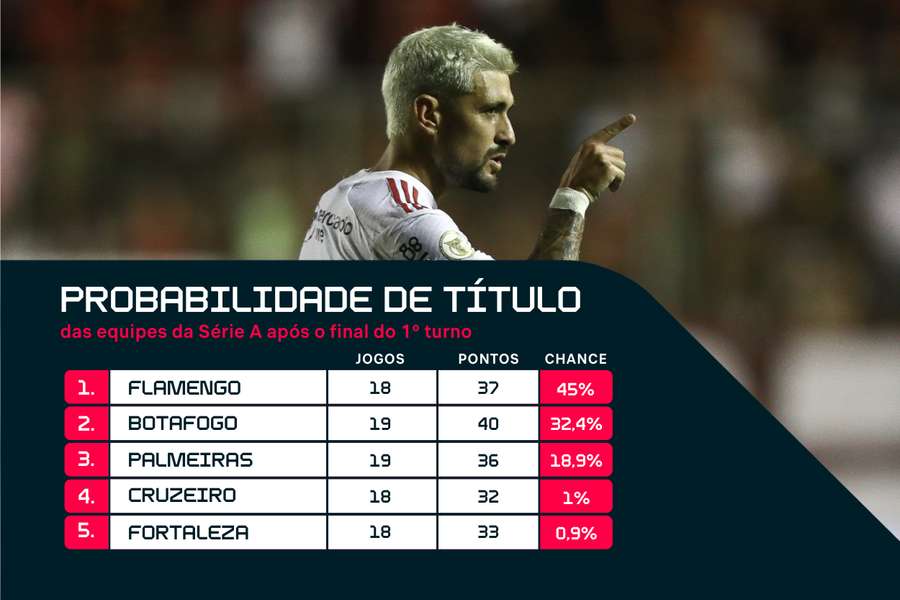 Top 5 clubes com chance de título nacional