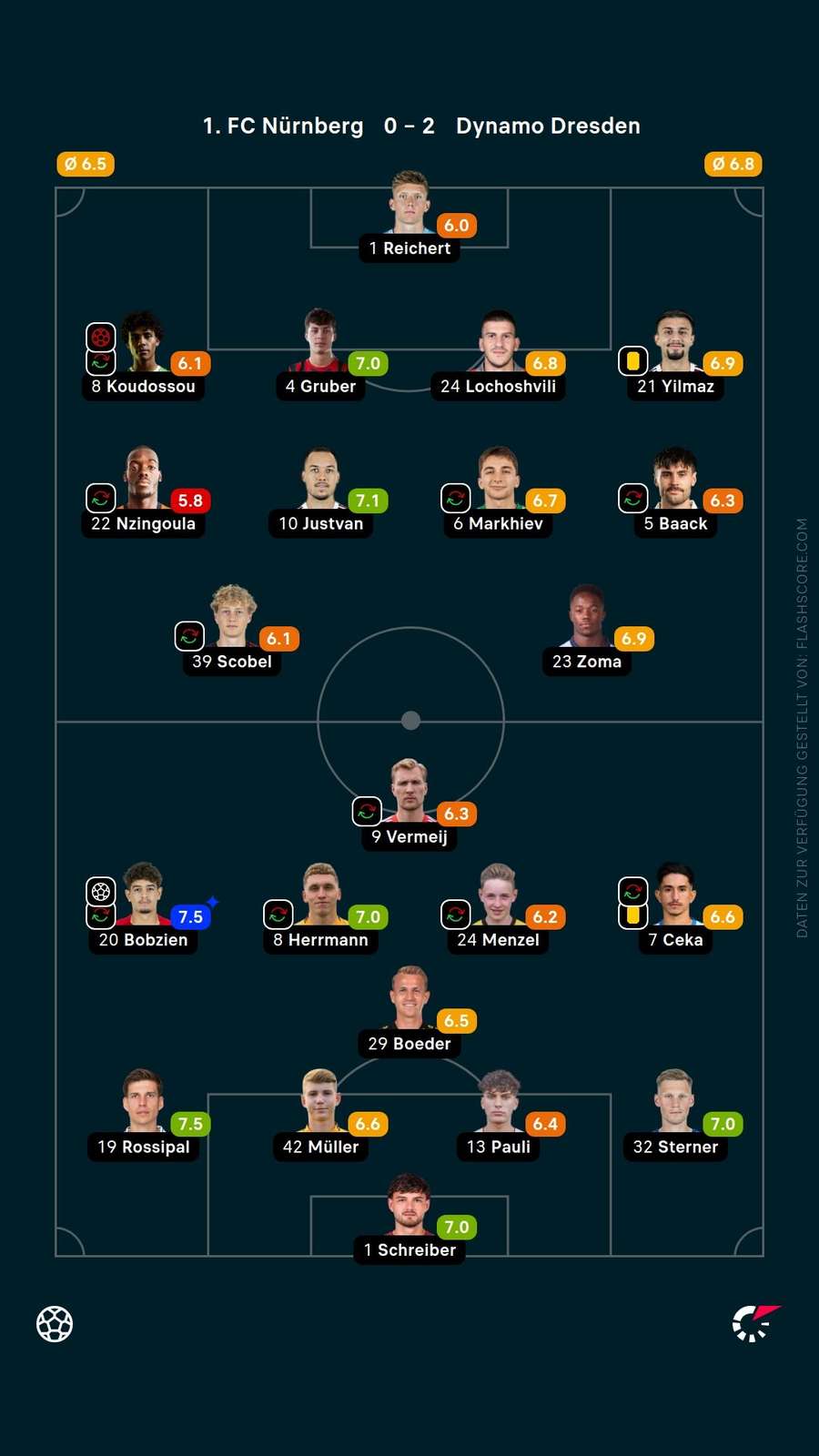 Spielernoten: Nürnberg vs. Dresden