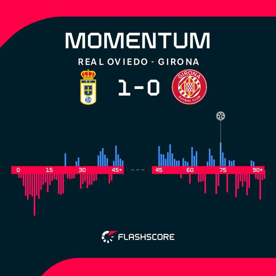 Momentum - dynamika meczu Real Oviedo - Girona Momentum - dynamika meczu Real Oviedo - Girona