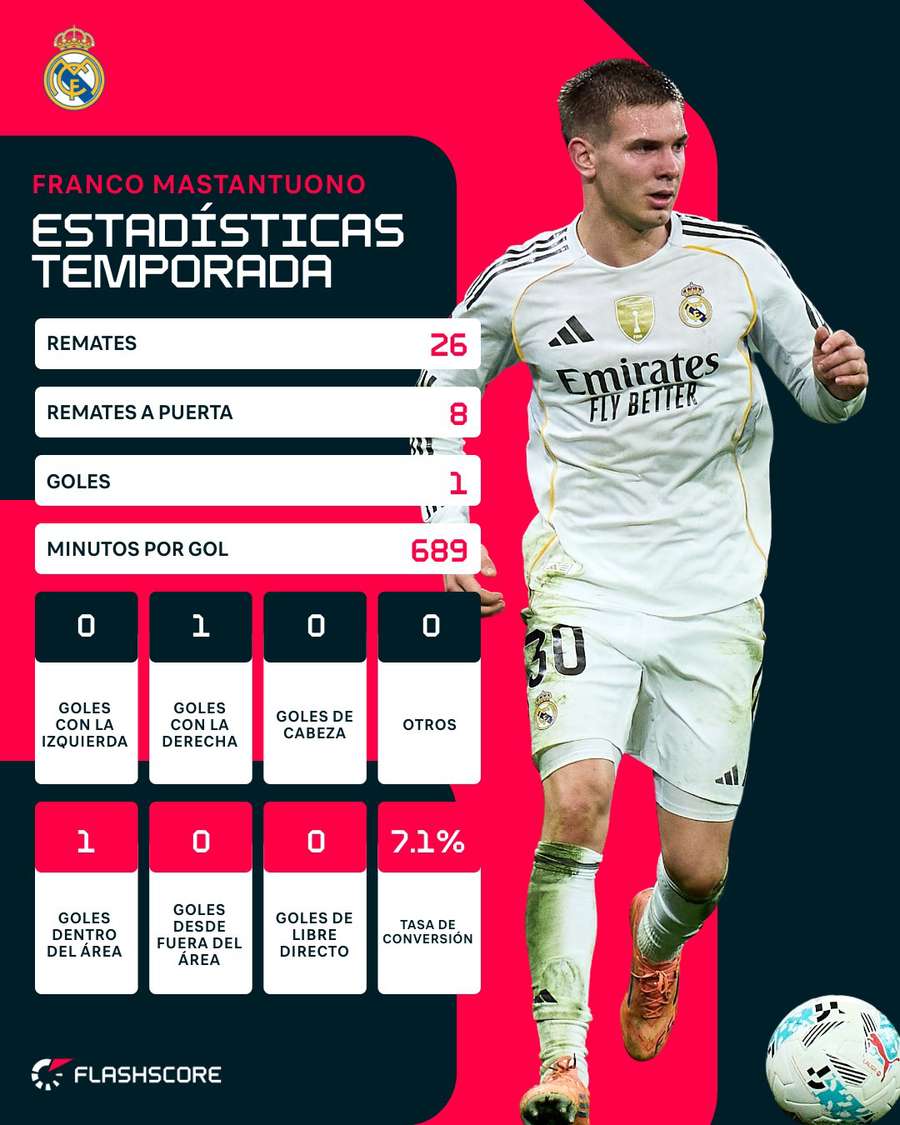 Estadísticas de Mastantuono en la temporada 25/26 Estadísticas de Mastantuono en la temporada 25/26