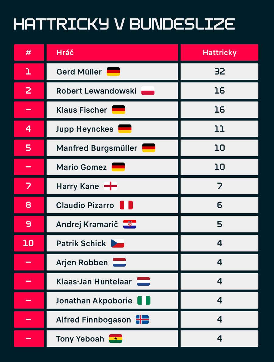 Nejvíce hattricků v Bundeslize