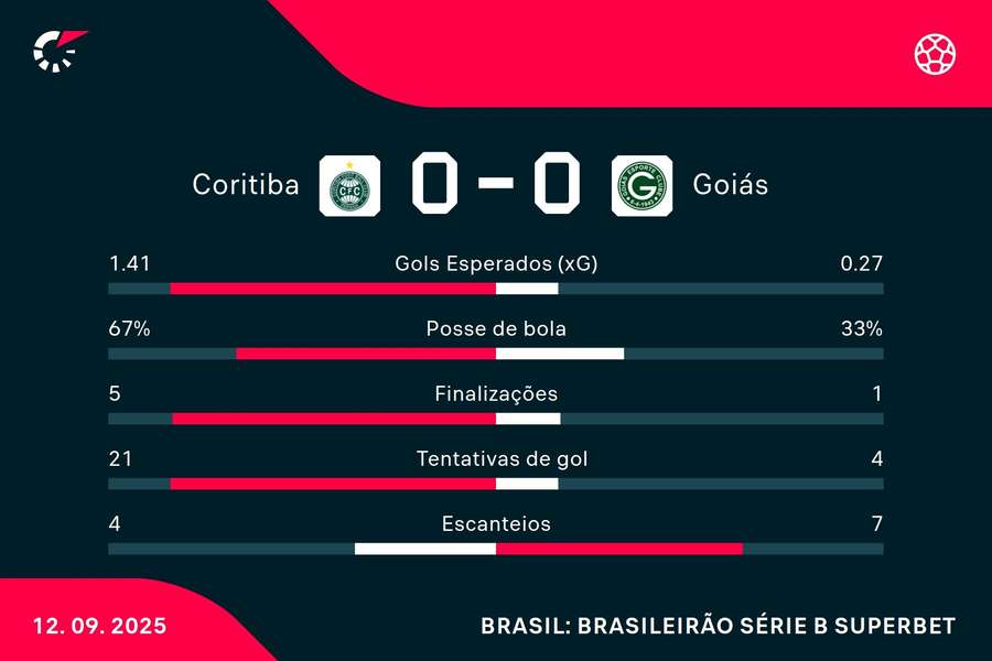 As estatísticas de Coritiba 0x0 Goiás As estatísticas de Coritiba 0x0 Goiás