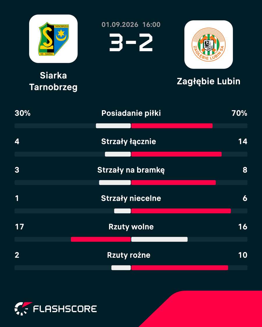 Statystyki meczu Statystyki meczu