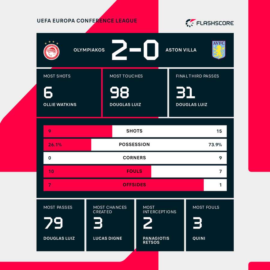 Key stats from Aston Villa's loss
