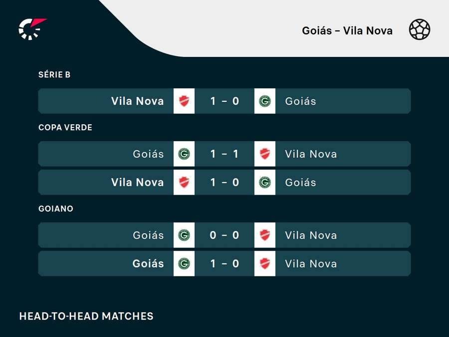 Os resultados dos últimos cinco encontros entre Goiás e Vila Nova