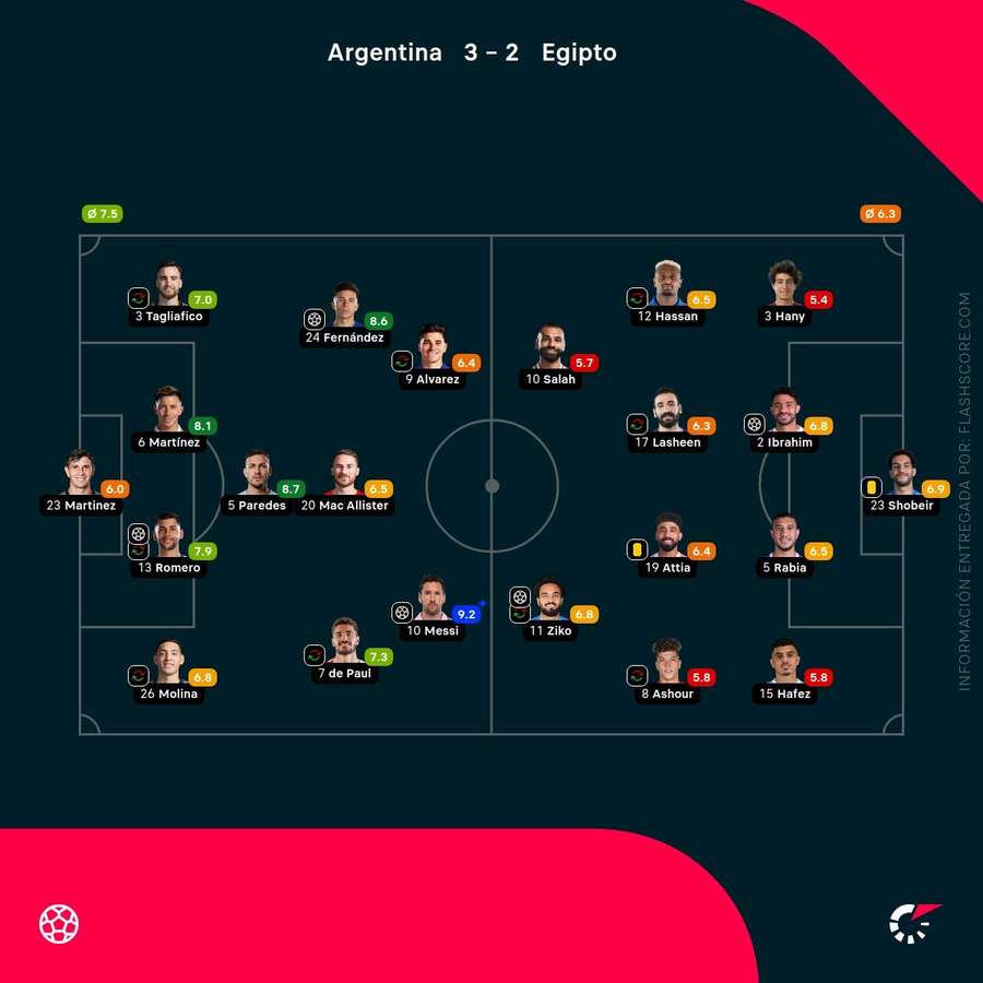 Las calificaciones de los jugadores de Argentina-Egipto