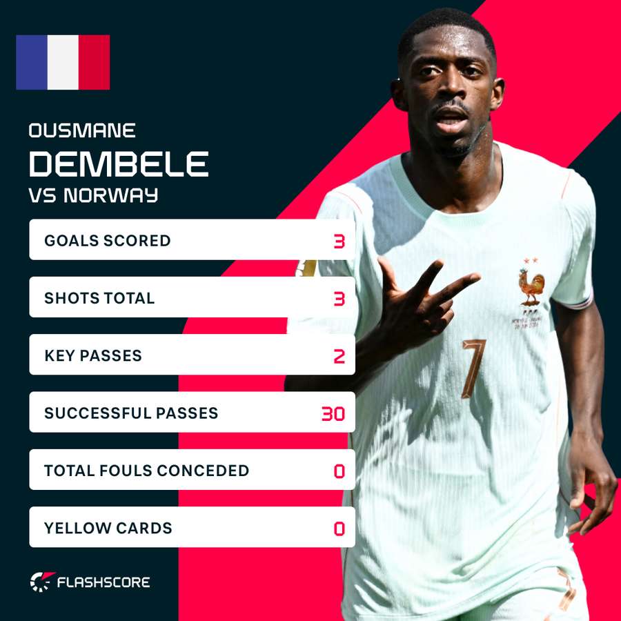 Dembele's match stats