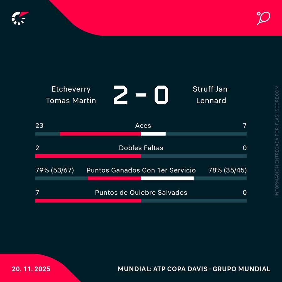 Las estadísticas del partido Las estadísticas del partido