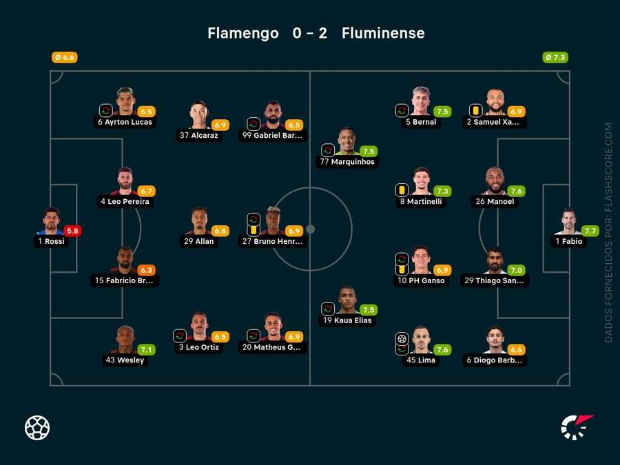 As pontuações dos jogadores