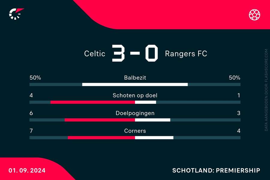 Statistieken Celtic-Rangers