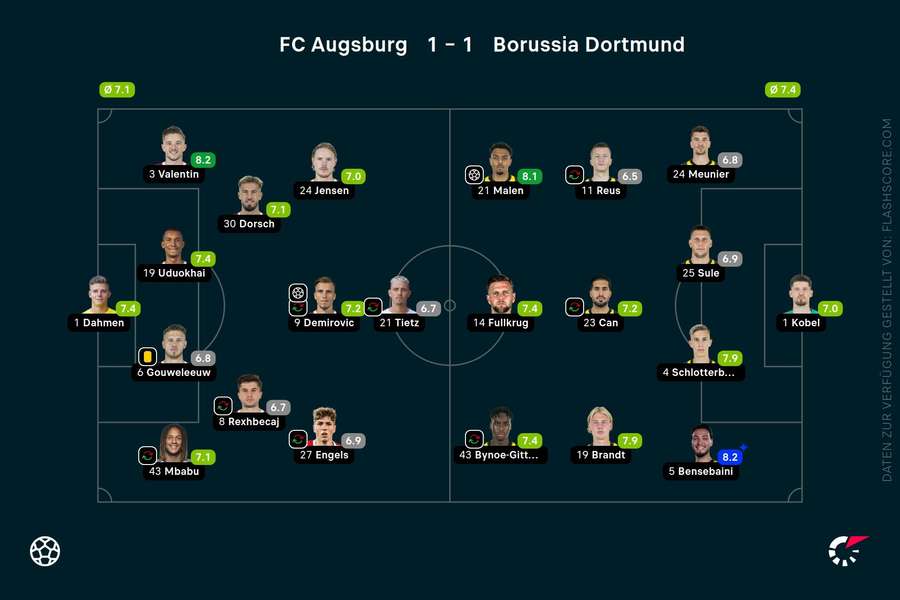 Noten zum Spiel: Augsburg vs. Dortmund