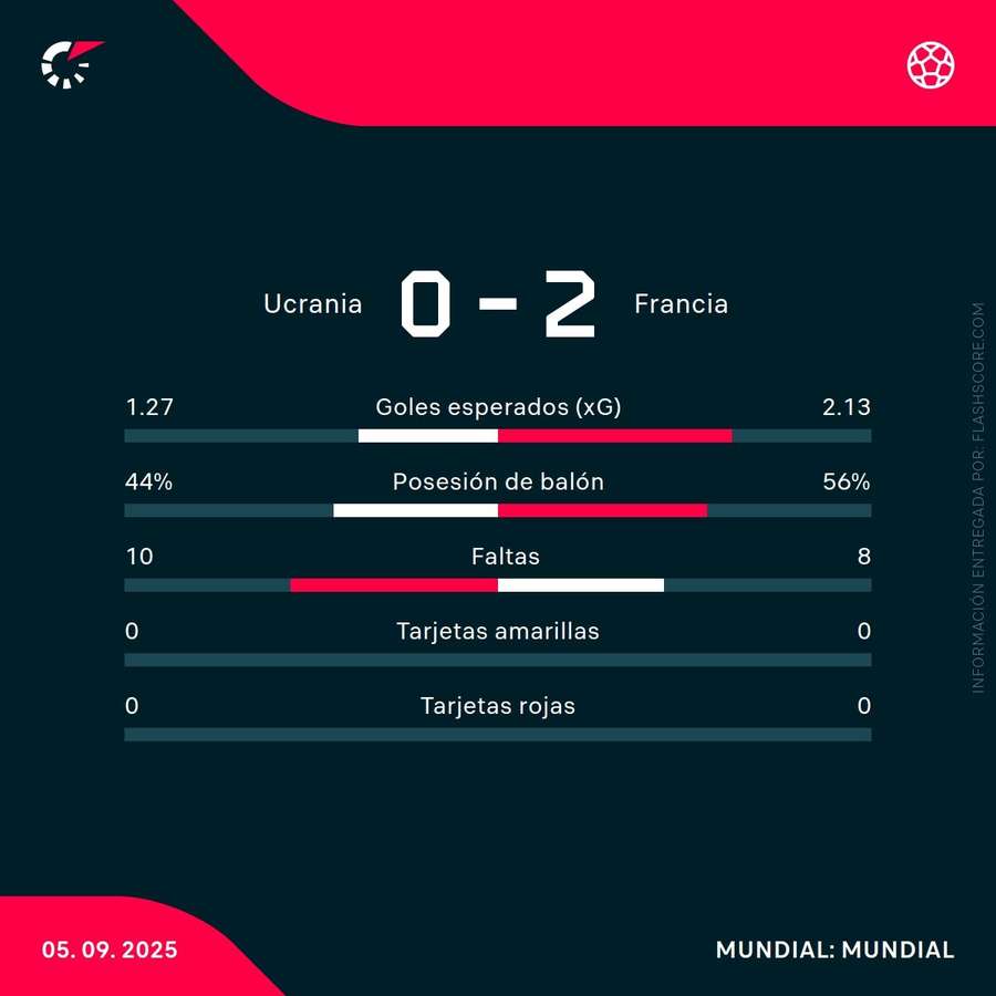 Estadísticas del partido