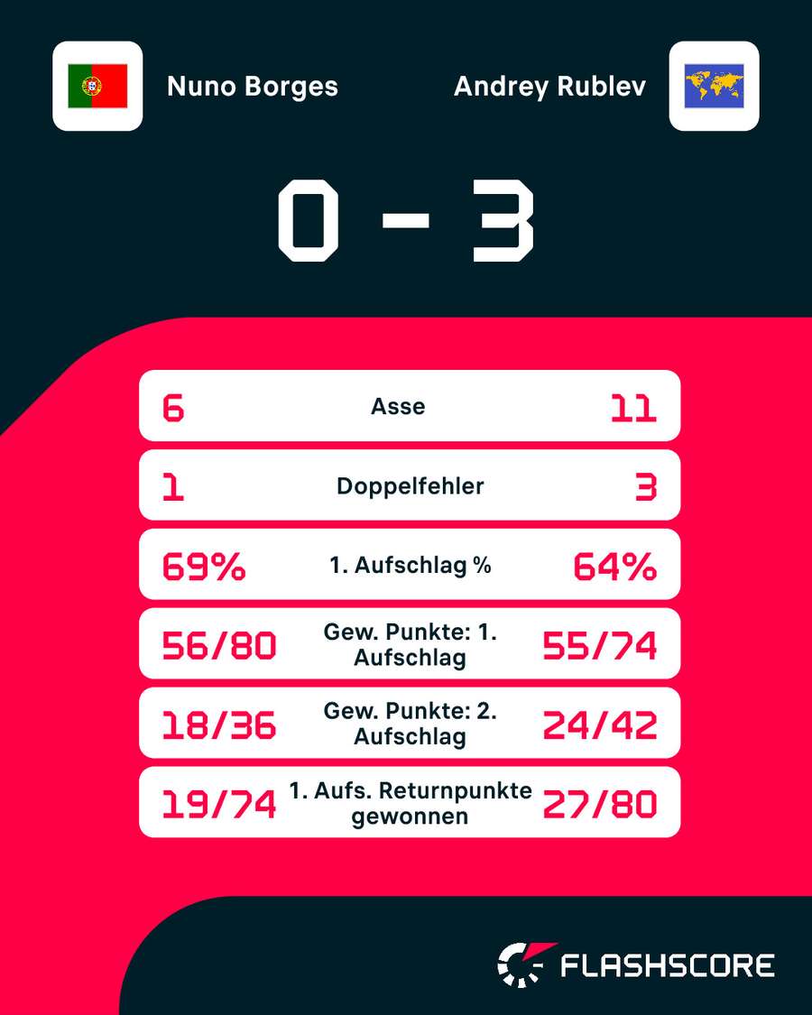 Statistiken: Borges vs. Rublev